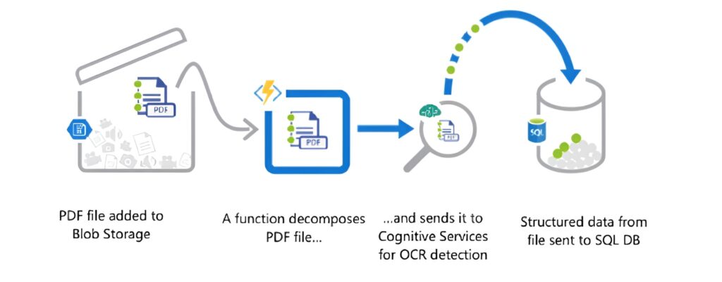 Azure Functions Processing a Blob