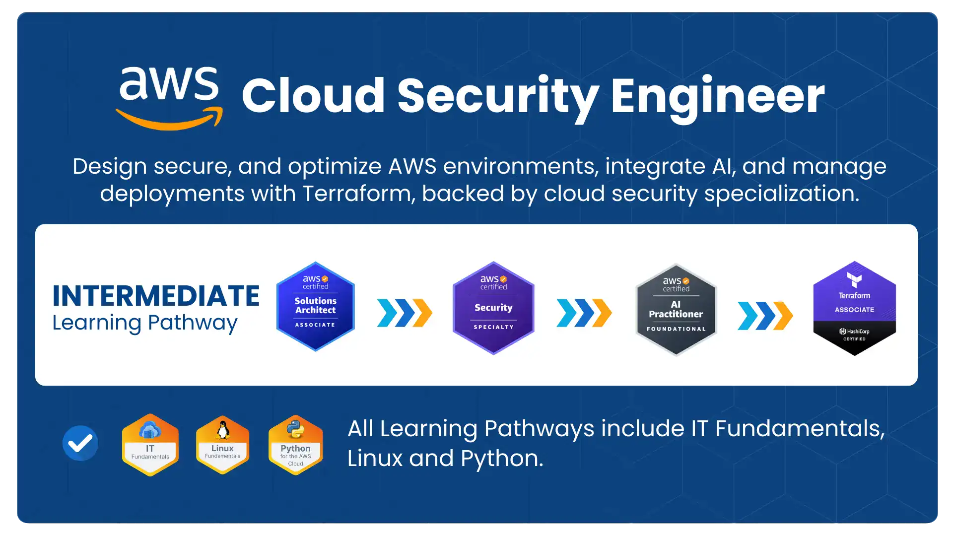 Cloud Mastery Bootcamp Learning Pathway