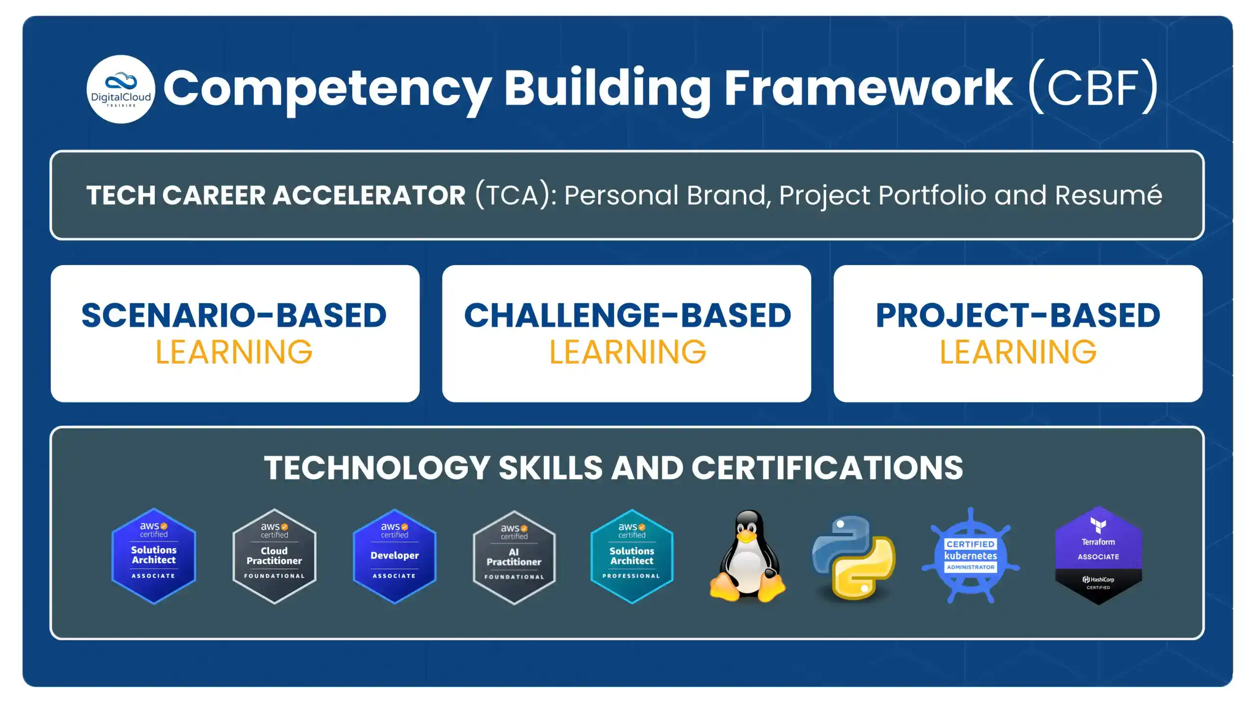 Competency Building Framework