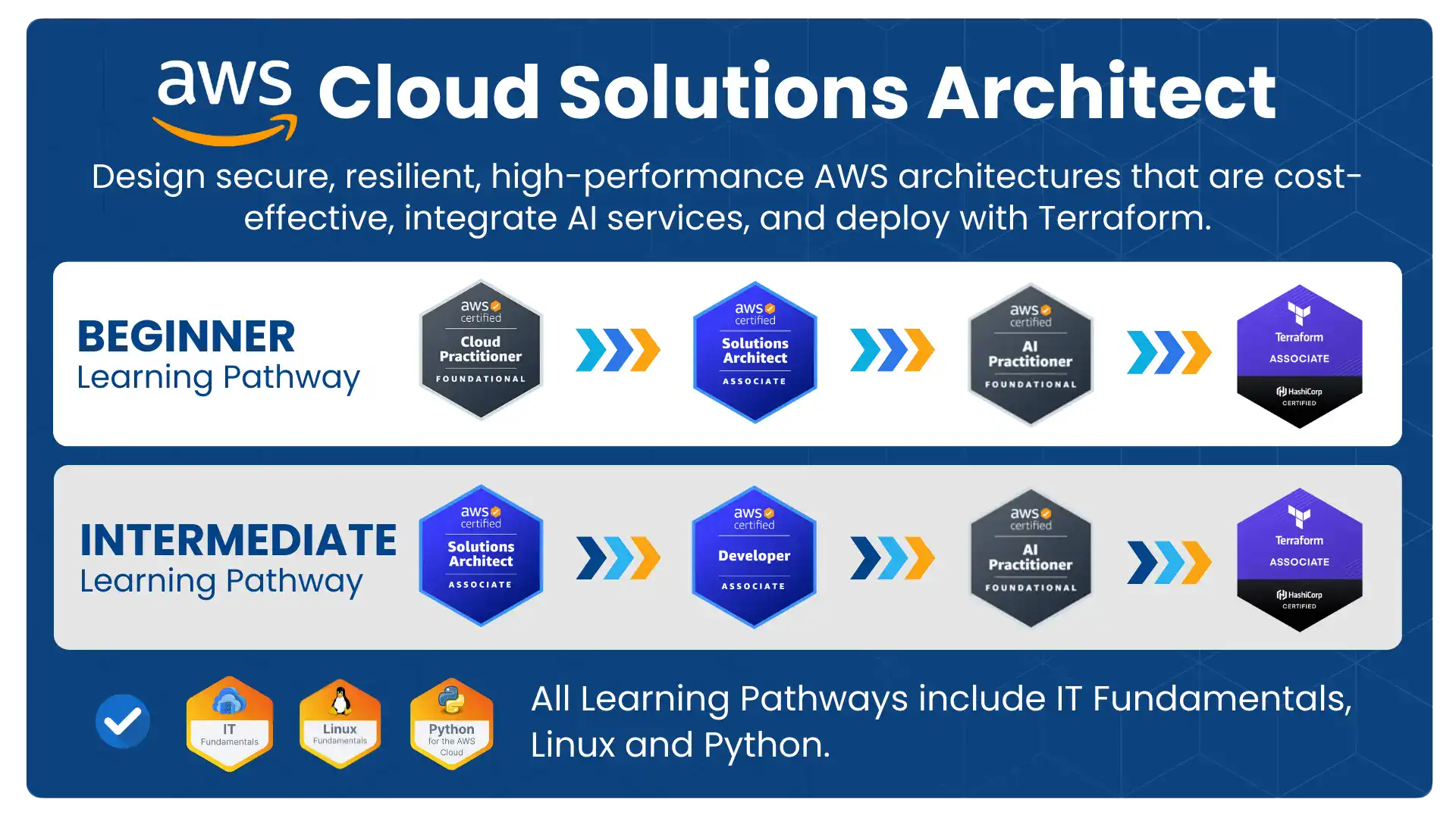 Cloud Mastery Bootcamp Learning Pathway
