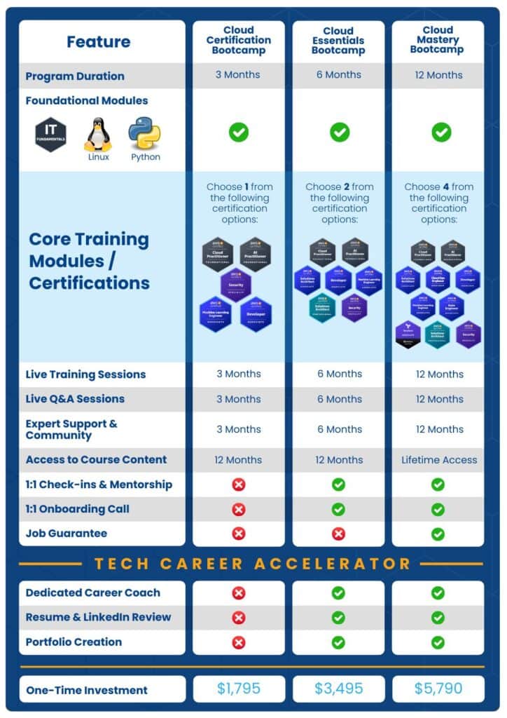 Cloud Mastery Bootcamp Comparison