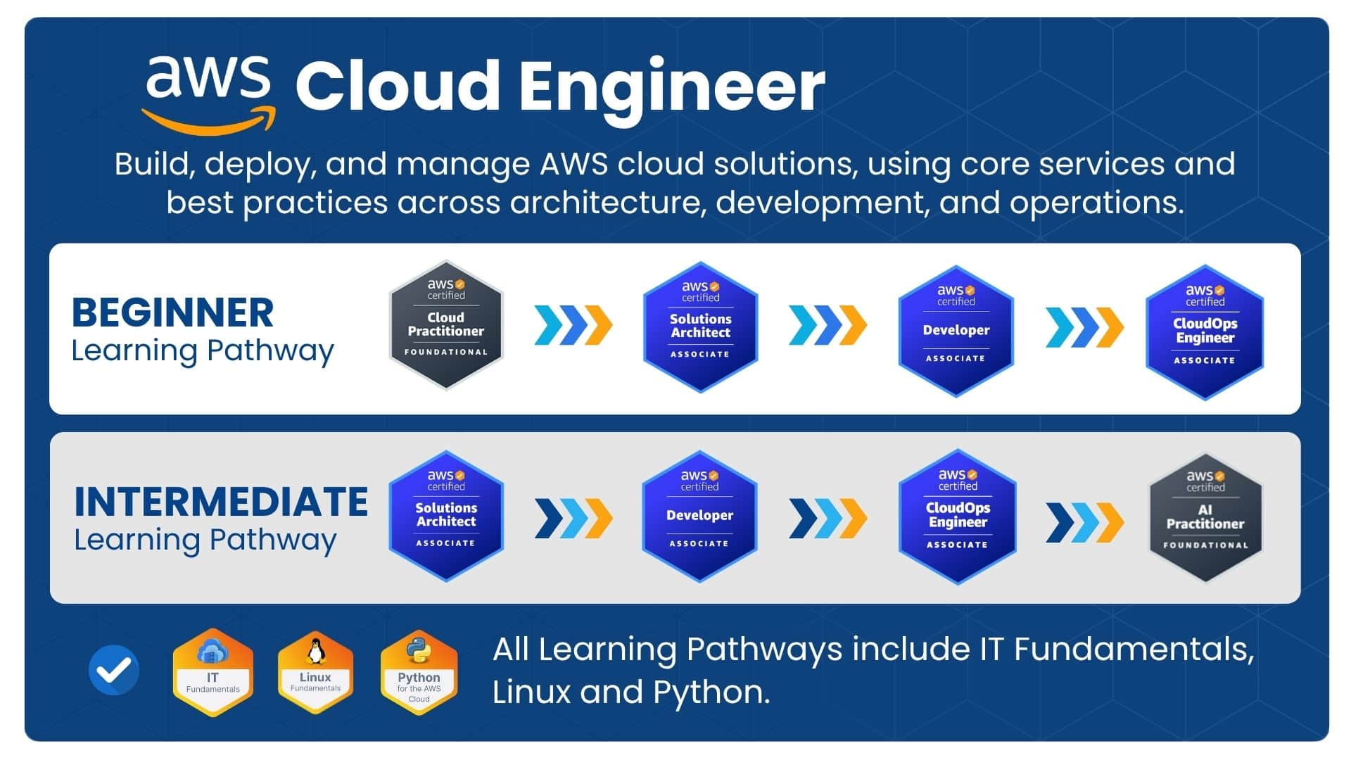 Cloud Engineer Bootcamp