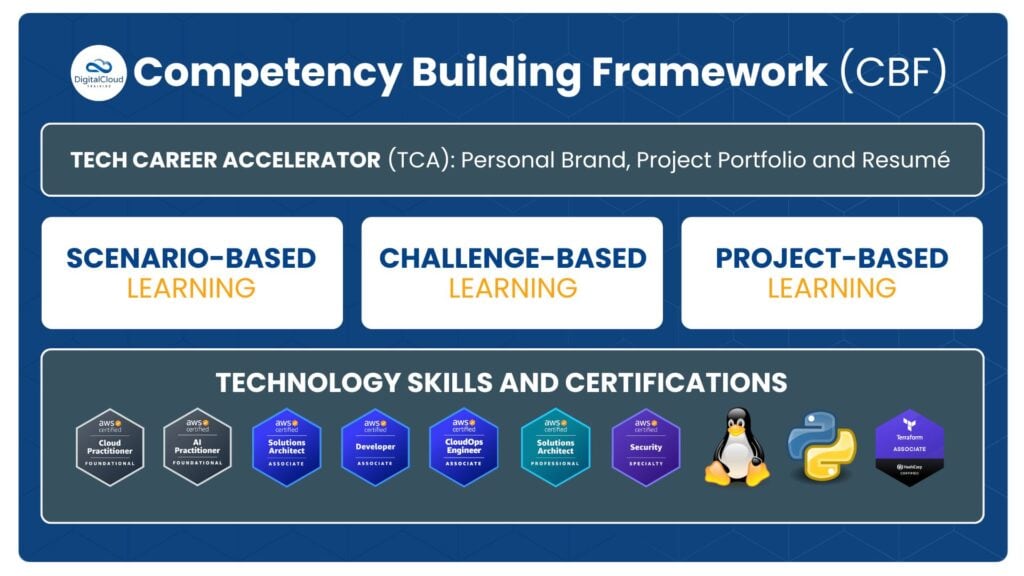 Cloud Bootcamp Framework Cloud Bootcamp